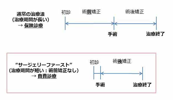 サージェリーファースト法について